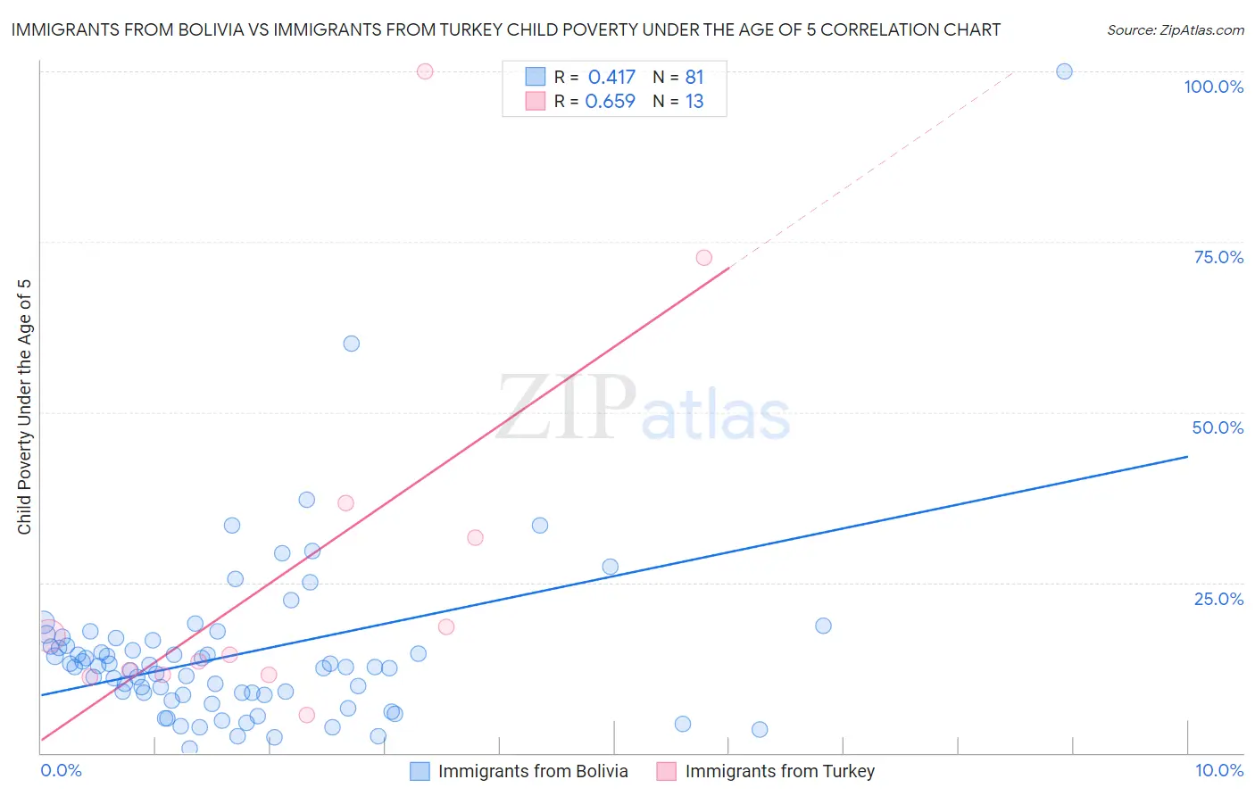 Immigrants from Bolivia vs Immigrants from Turkey Child Poverty Under the Age of 5