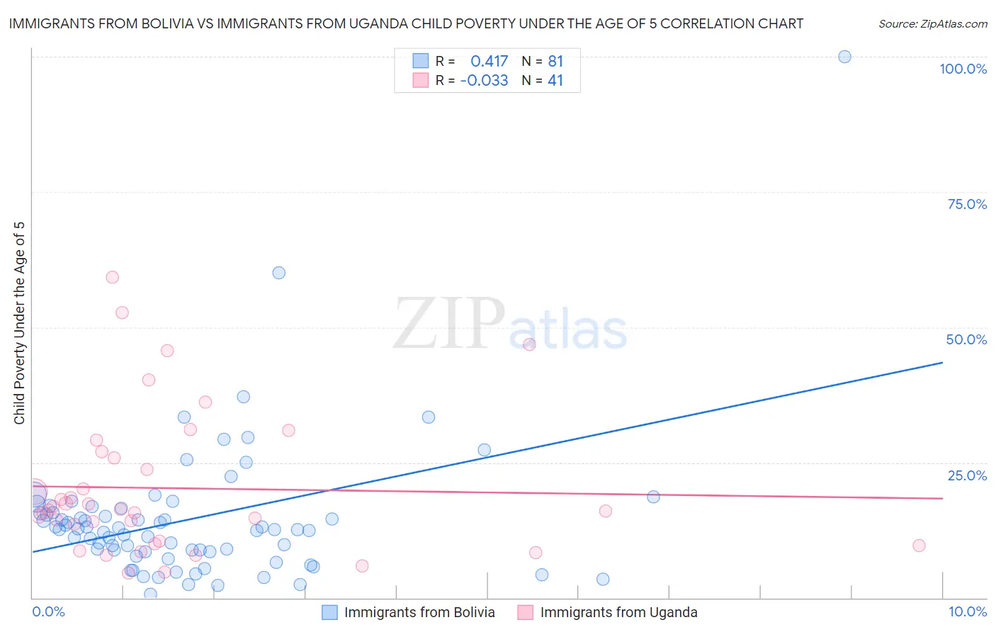 Immigrants from Bolivia vs Immigrants from Uganda Child Poverty Under the Age of 5