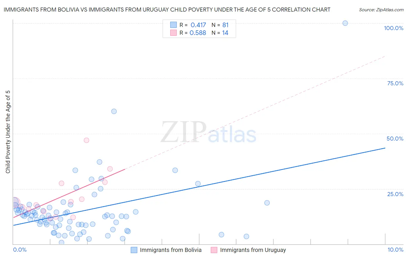 Immigrants from Bolivia vs Immigrants from Uruguay Child Poverty Under the Age of 5