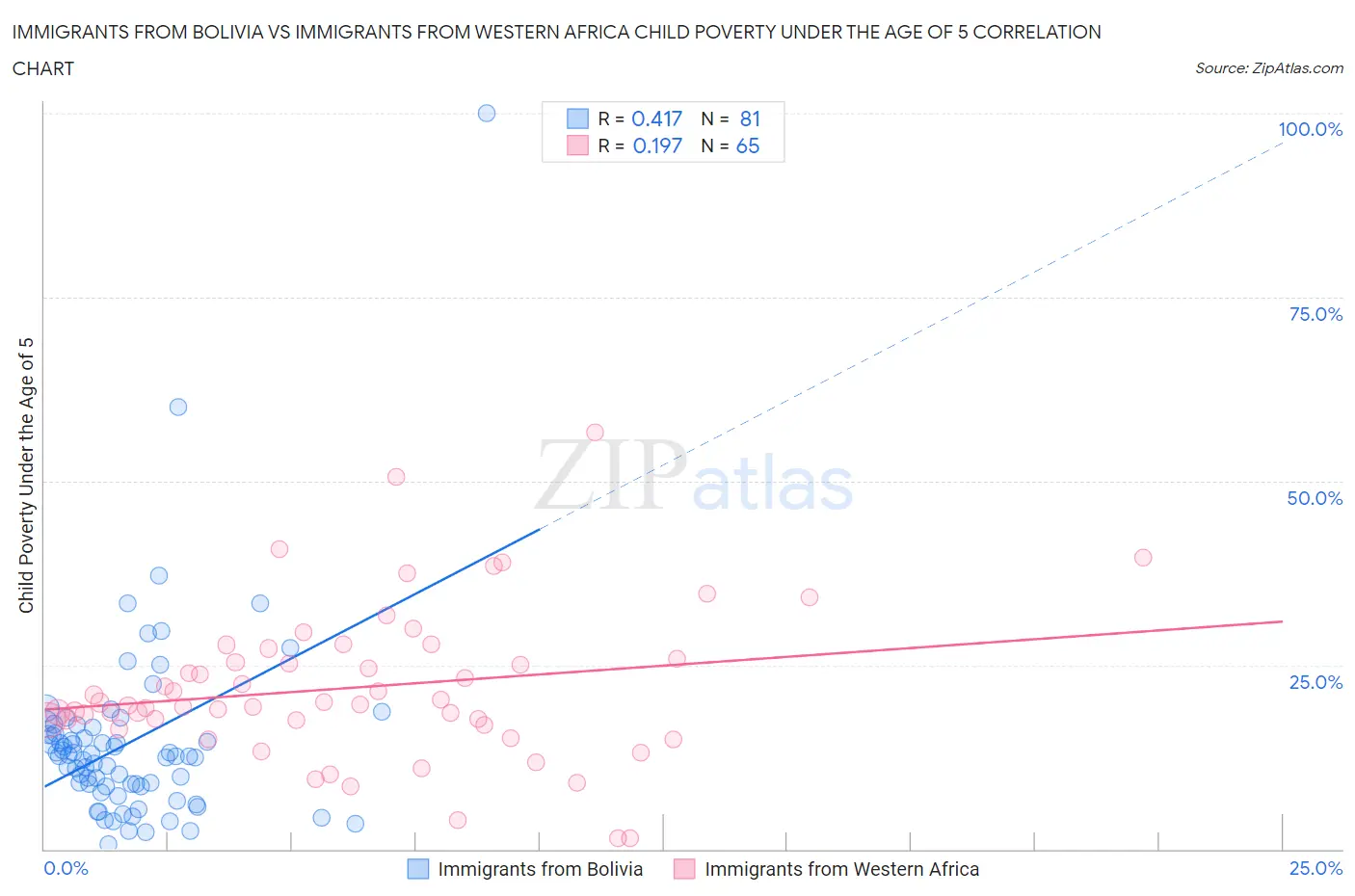 Immigrants from Bolivia vs Immigrants from Western Africa Child Poverty Under the Age of 5