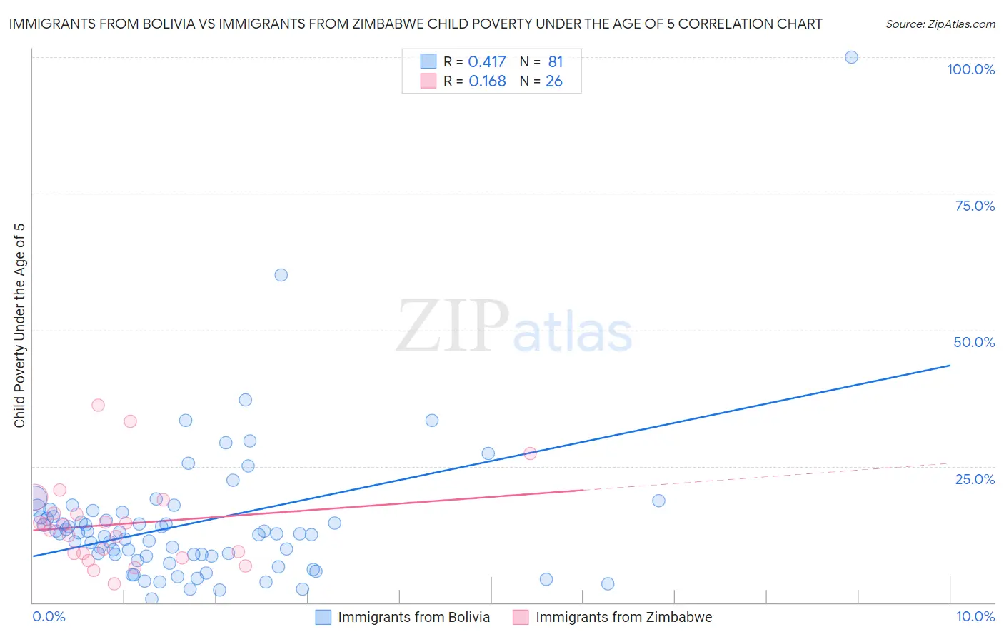 Immigrants from Bolivia vs Immigrants from Zimbabwe Child Poverty Under the Age of 5
