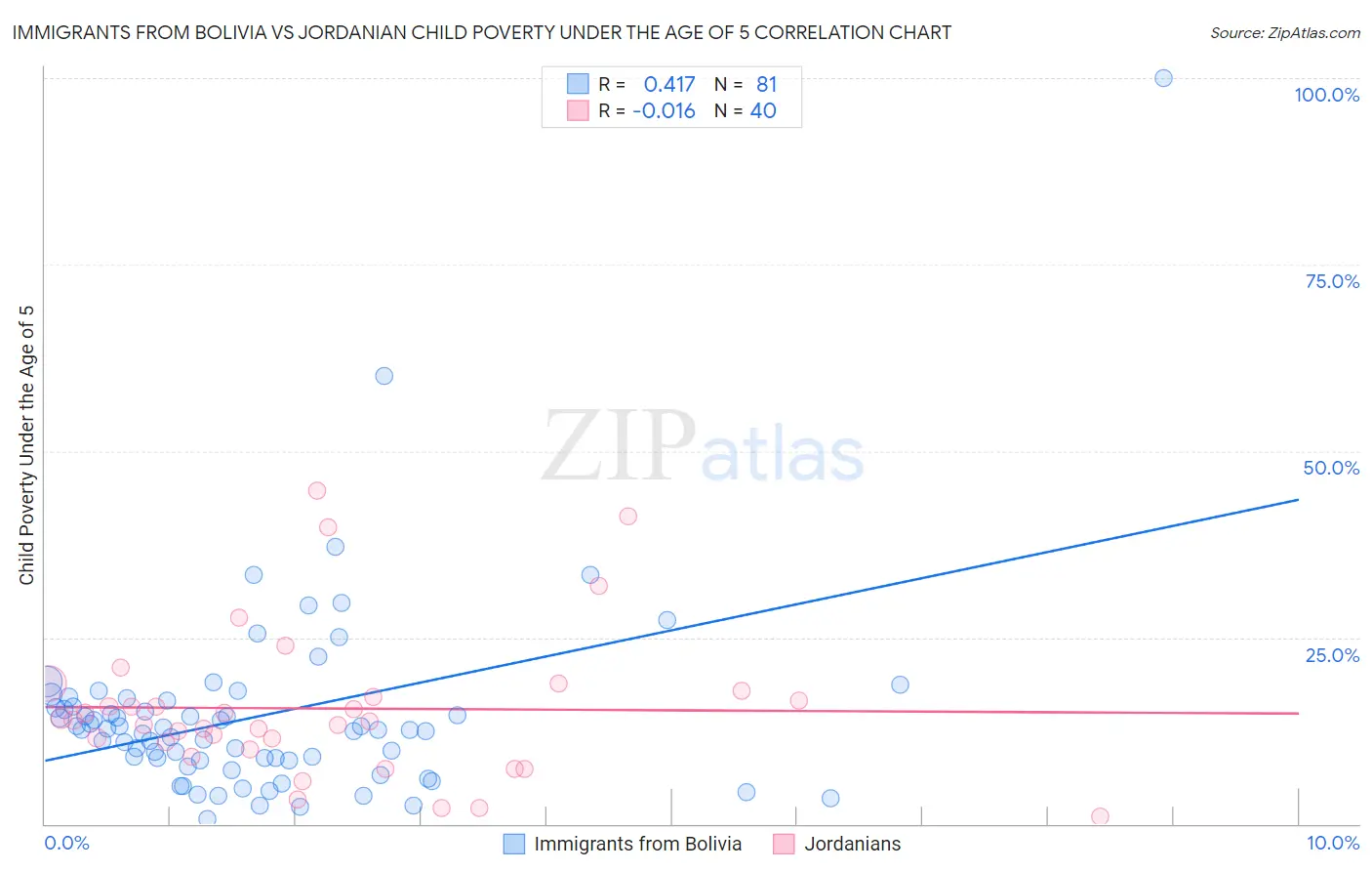 Immigrants from Bolivia vs Jordanian Child Poverty Under the Age of 5