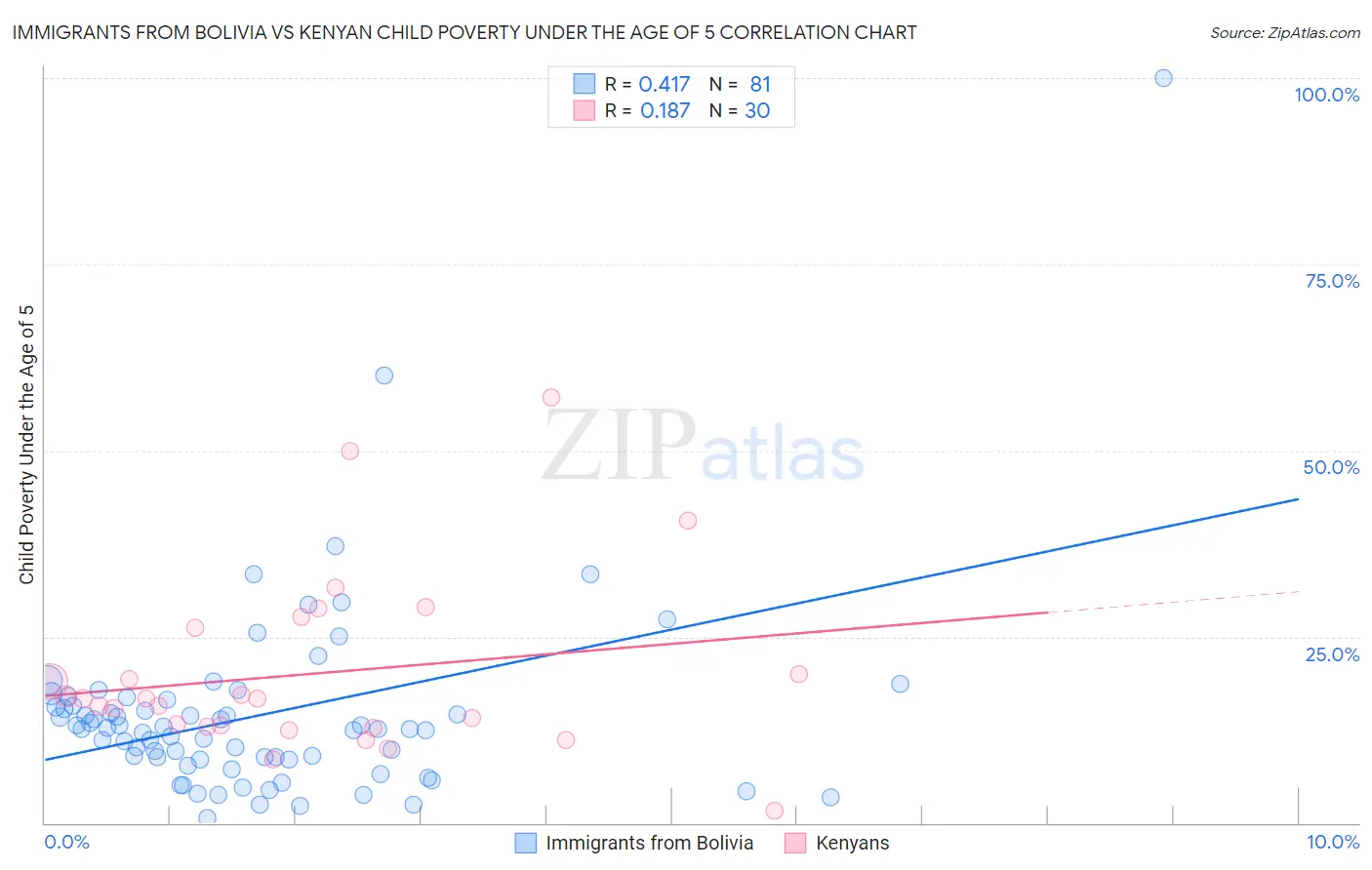Immigrants from Bolivia vs Kenyan Child Poverty Under the Age of 5