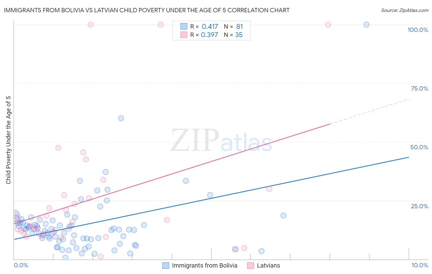 Immigrants from Bolivia vs Latvian Child Poverty Under the Age of 5