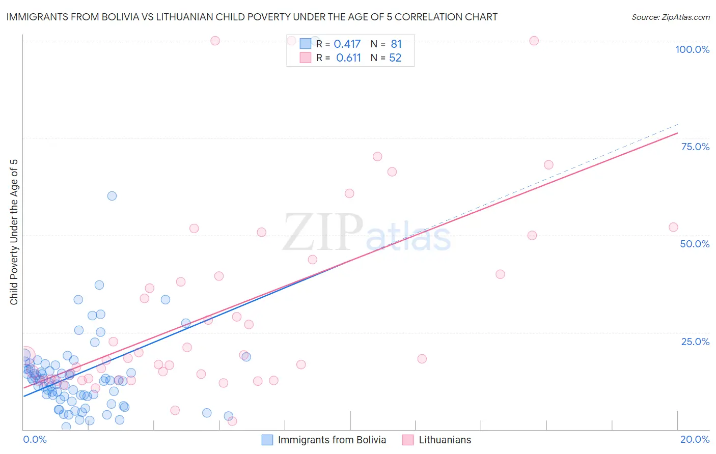 Immigrants from Bolivia vs Lithuanian Child Poverty Under the Age of 5