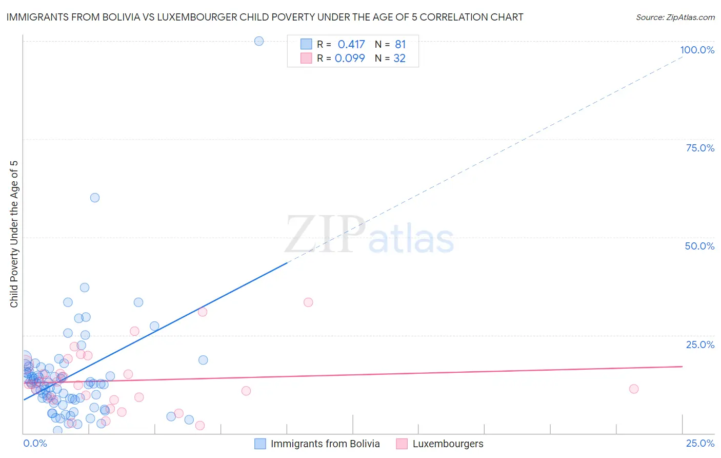 Immigrants from Bolivia vs Luxembourger Child Poverty Under the Age of 5