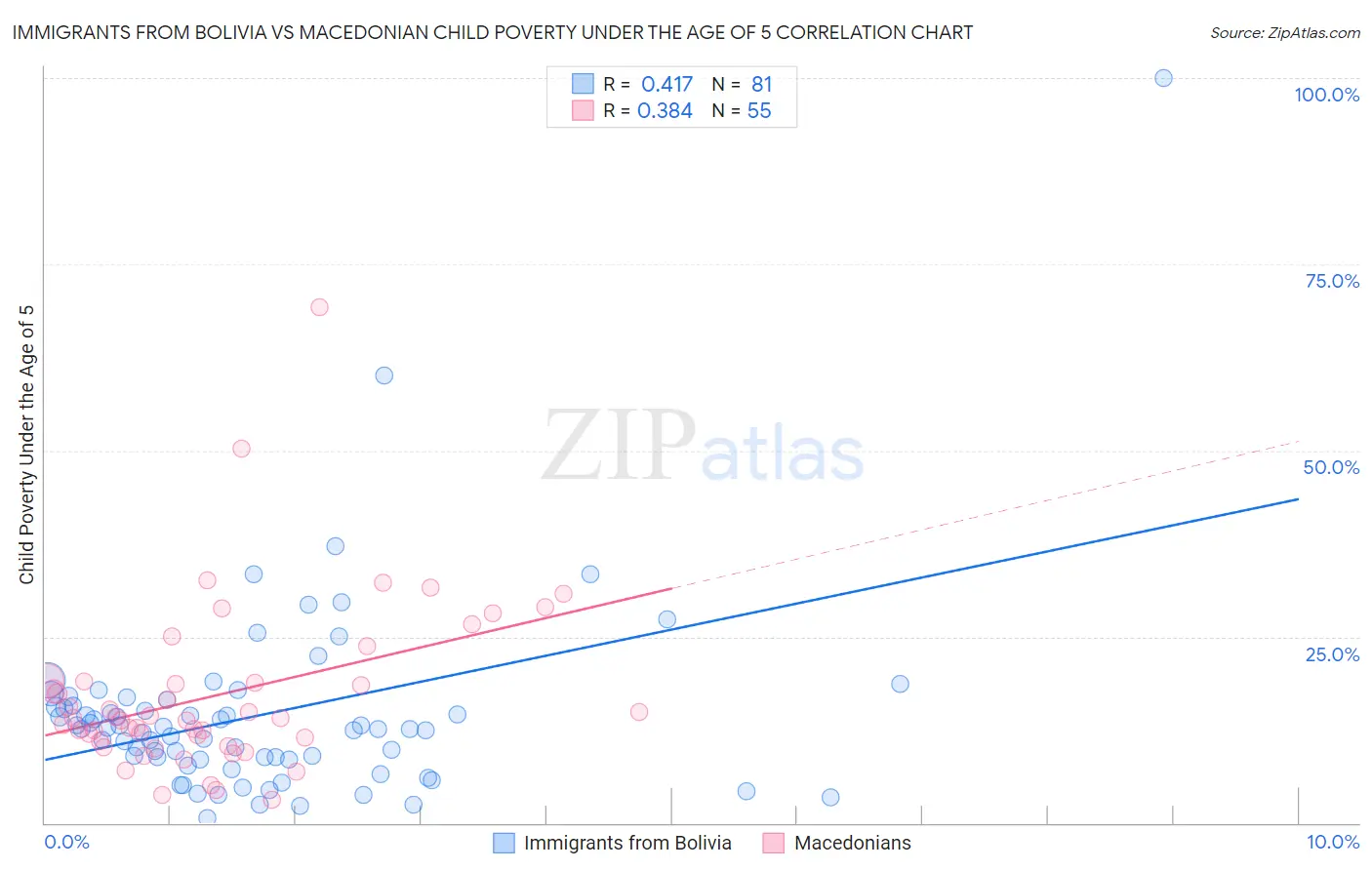 Immigrants from Bolivia vs Macedonian Child Poverty Under the Age of 5