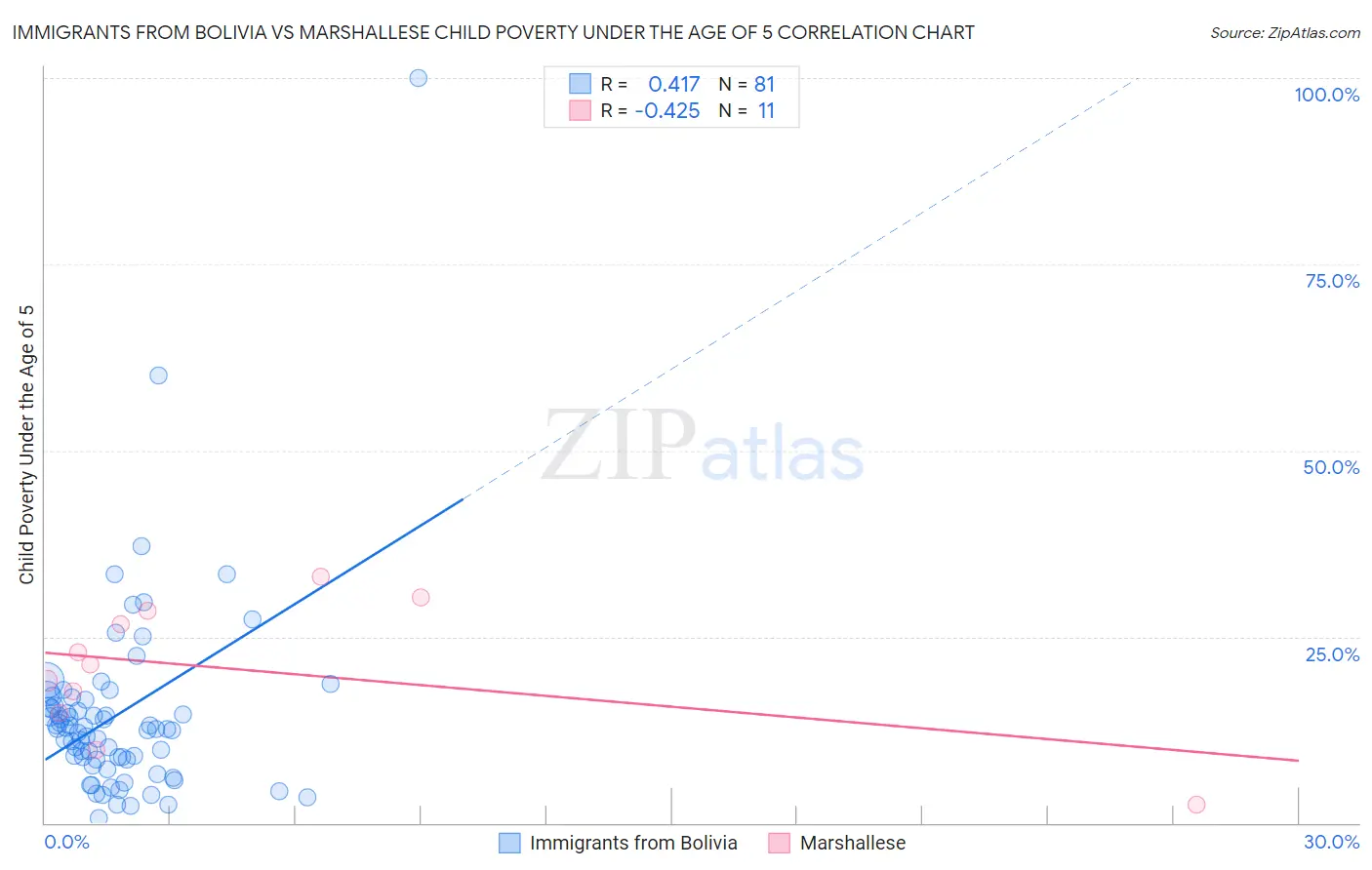 Immigrants from Bolivia vs Marshallese Child Poverty Under the Age of 5