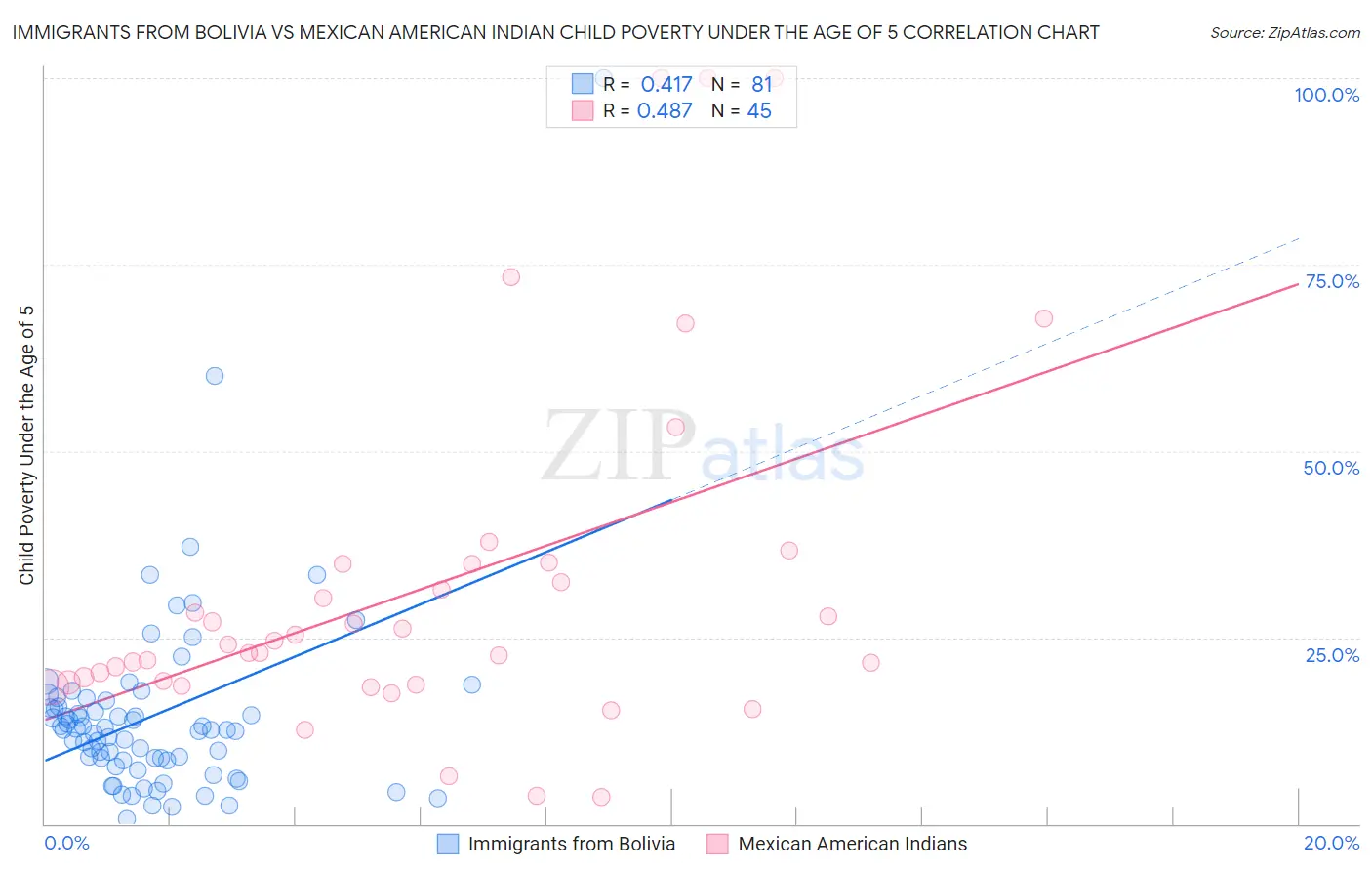Immigrants from Bolivia vs Mexican American Indian Child Poverty Under the Age of 5