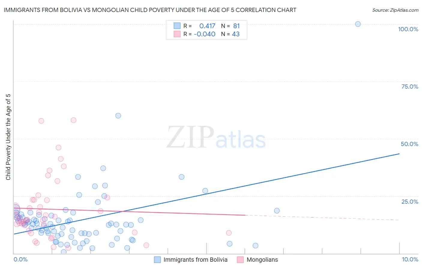 Immigrants from Bolivia vs Mongolian Child Poverty Under the Age of 5