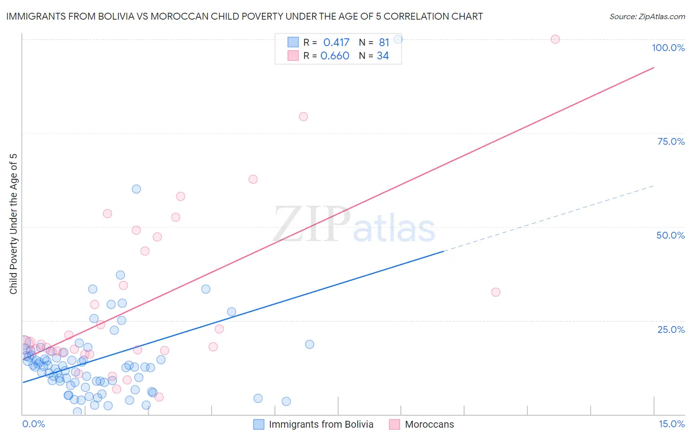 Immigrants from Bolivia vs Moroccan Child Poverty Under the Age of 5