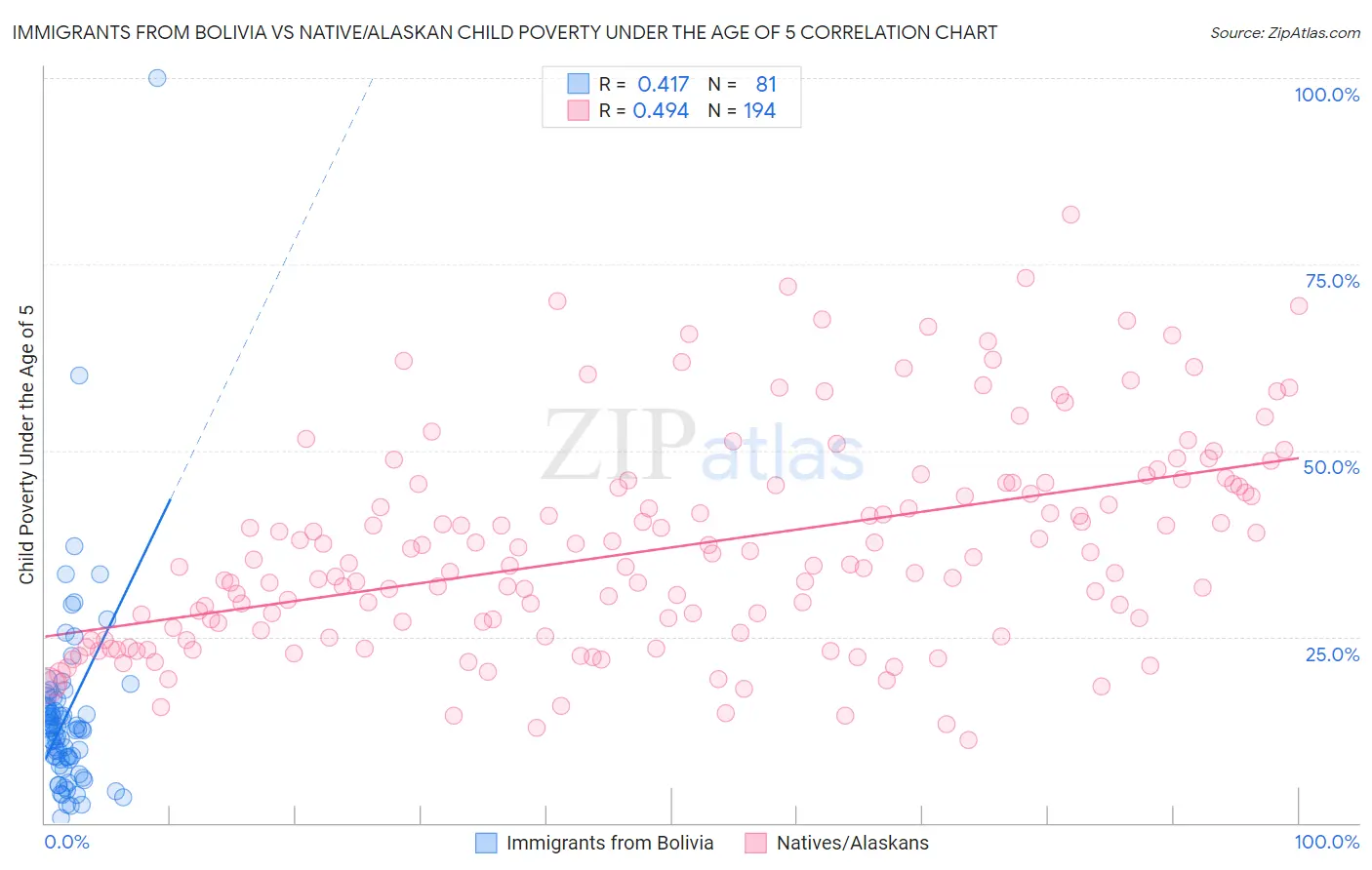 Immigrants from Bolivia vs Native/Alaskan Child Poverty Under the Age of 5