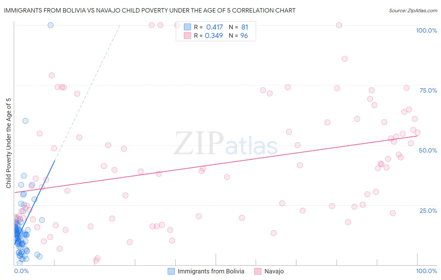 Immigrants from Bolivia vs Navajo Child Poverty Under the Age of 5