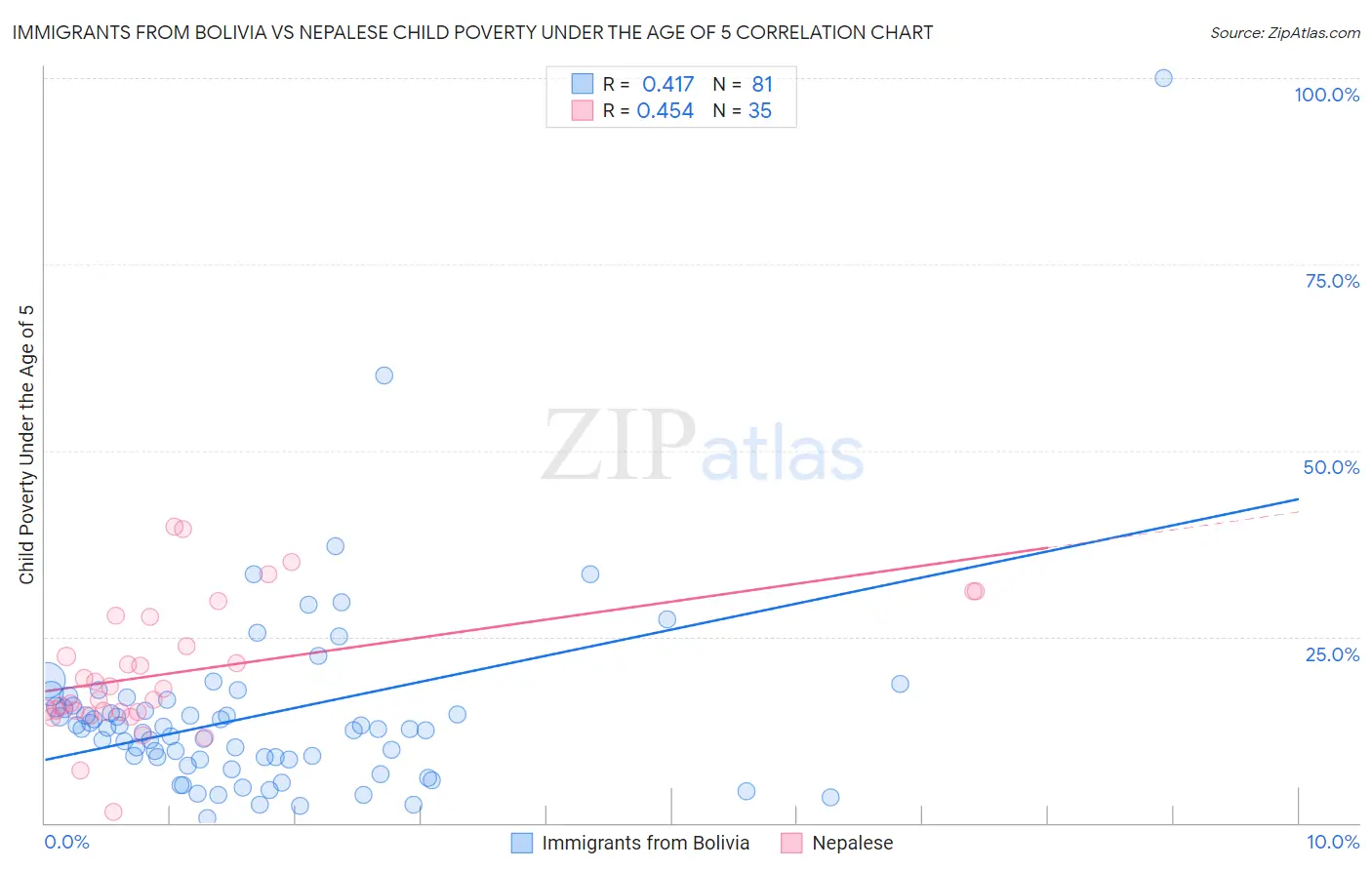 Immigrants from Bolivia vs Nepalese Child Poverty Under the Age of 5