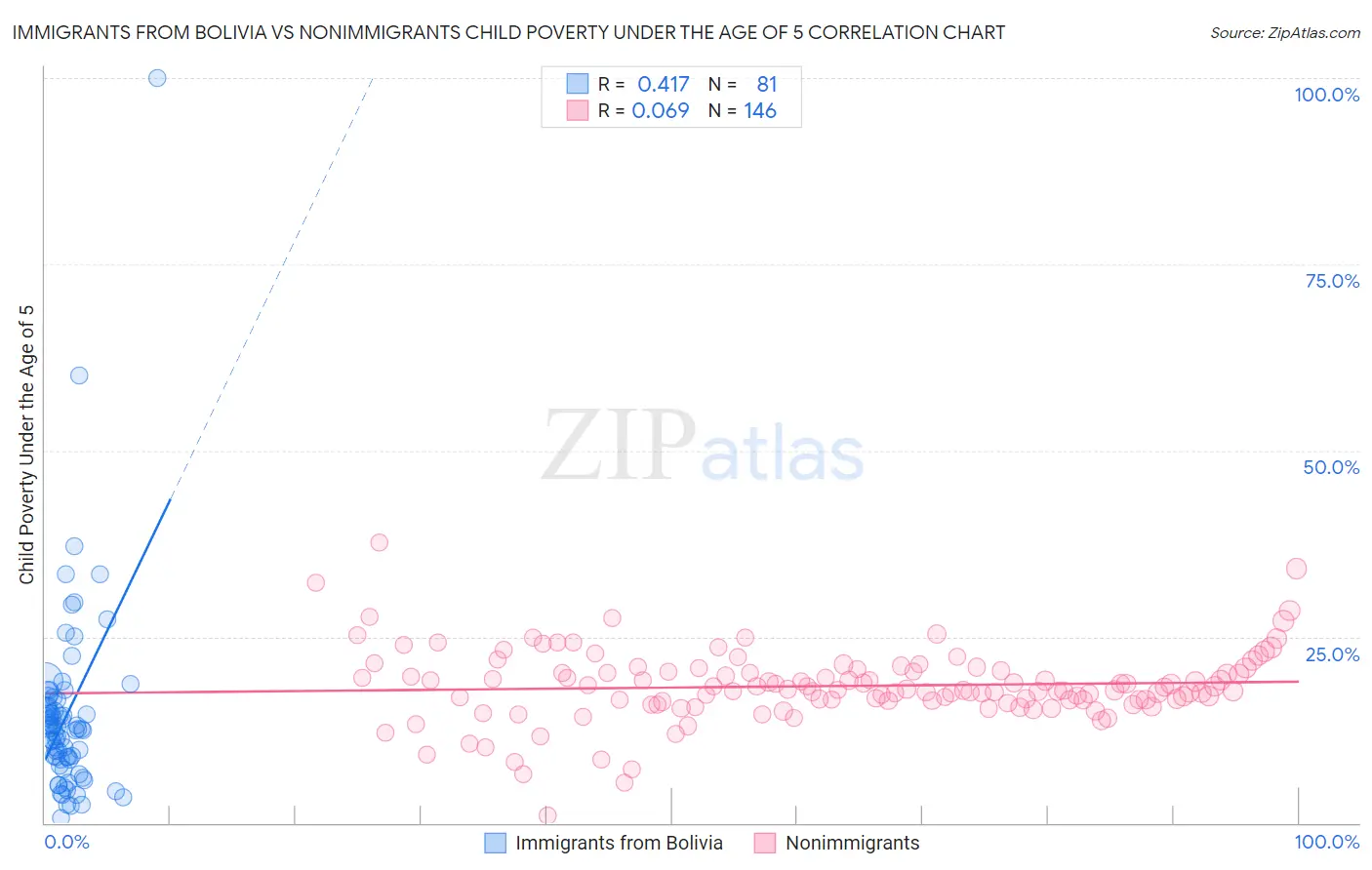 Immigrants from Bolivia vs Nonimmigrants Child Poverty Under the Age of 5