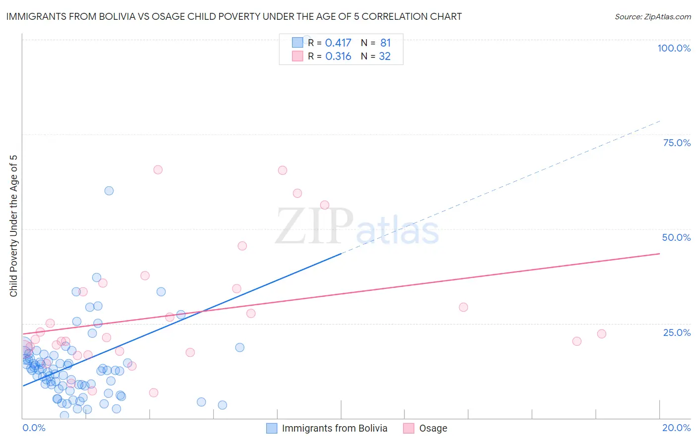 Immigrants from Bolivia vs Osage Child Poverty Under the Age of 5