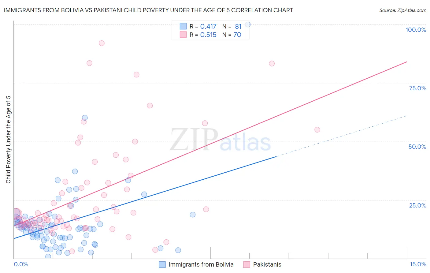 Immigrants from Bolivia vs Pakistani Child Poverty Under the Age of 5