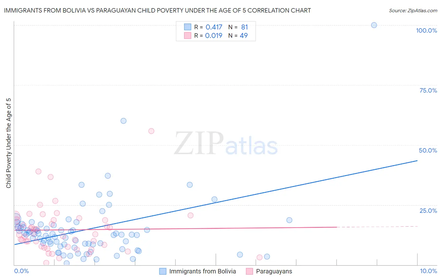 Immigrants from Bolivia vs Paraguayan Child Poverty Under the Age of 5
