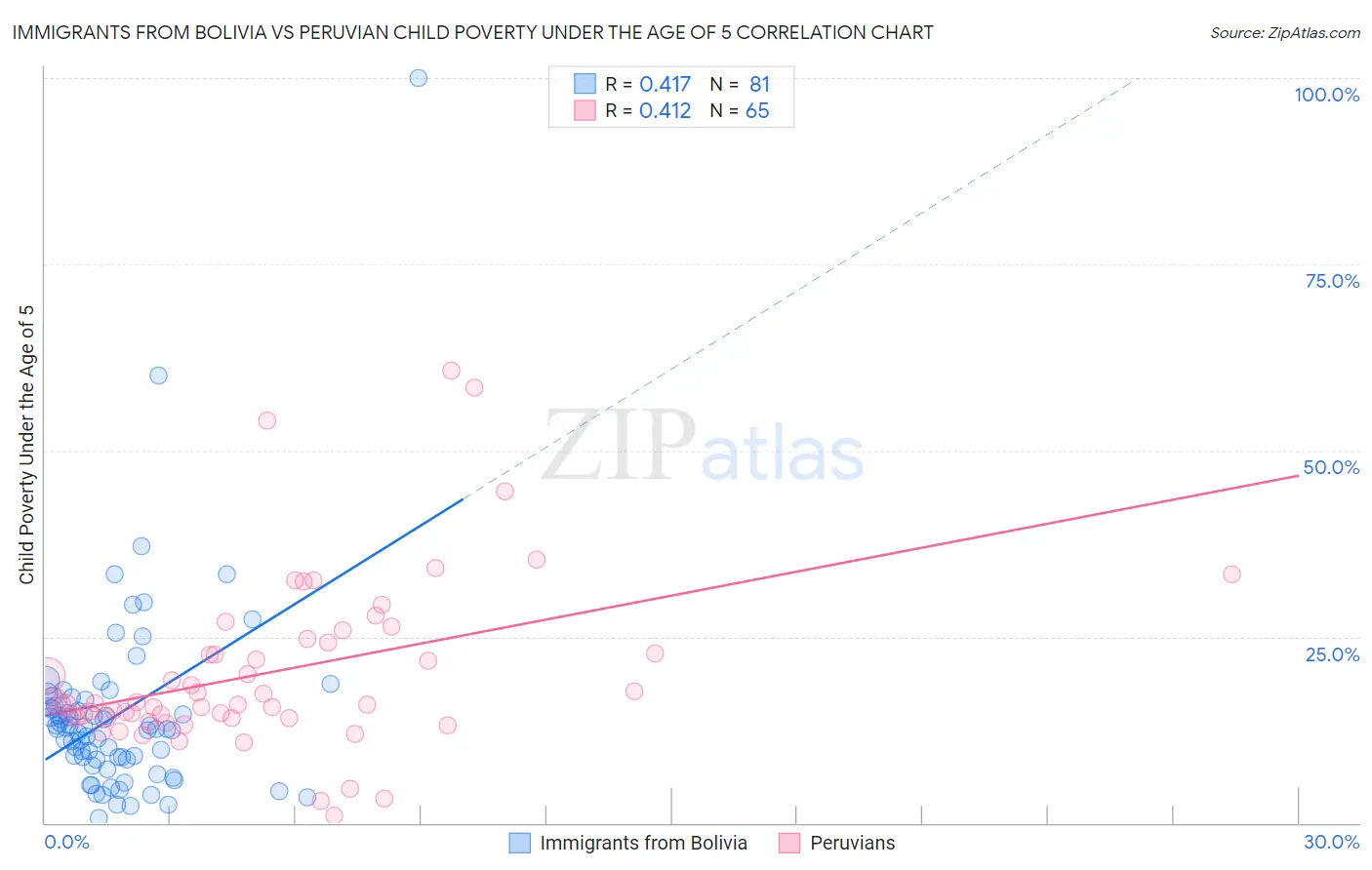 Immigrants from Bolivia vs Peruvian Child Poverty Under the Age of 5