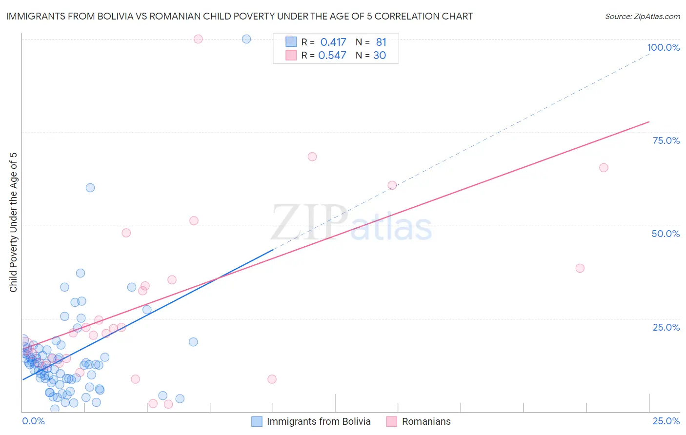 Immigrants from Bolivia vs Romanian Child Poverty Under the Age of 5