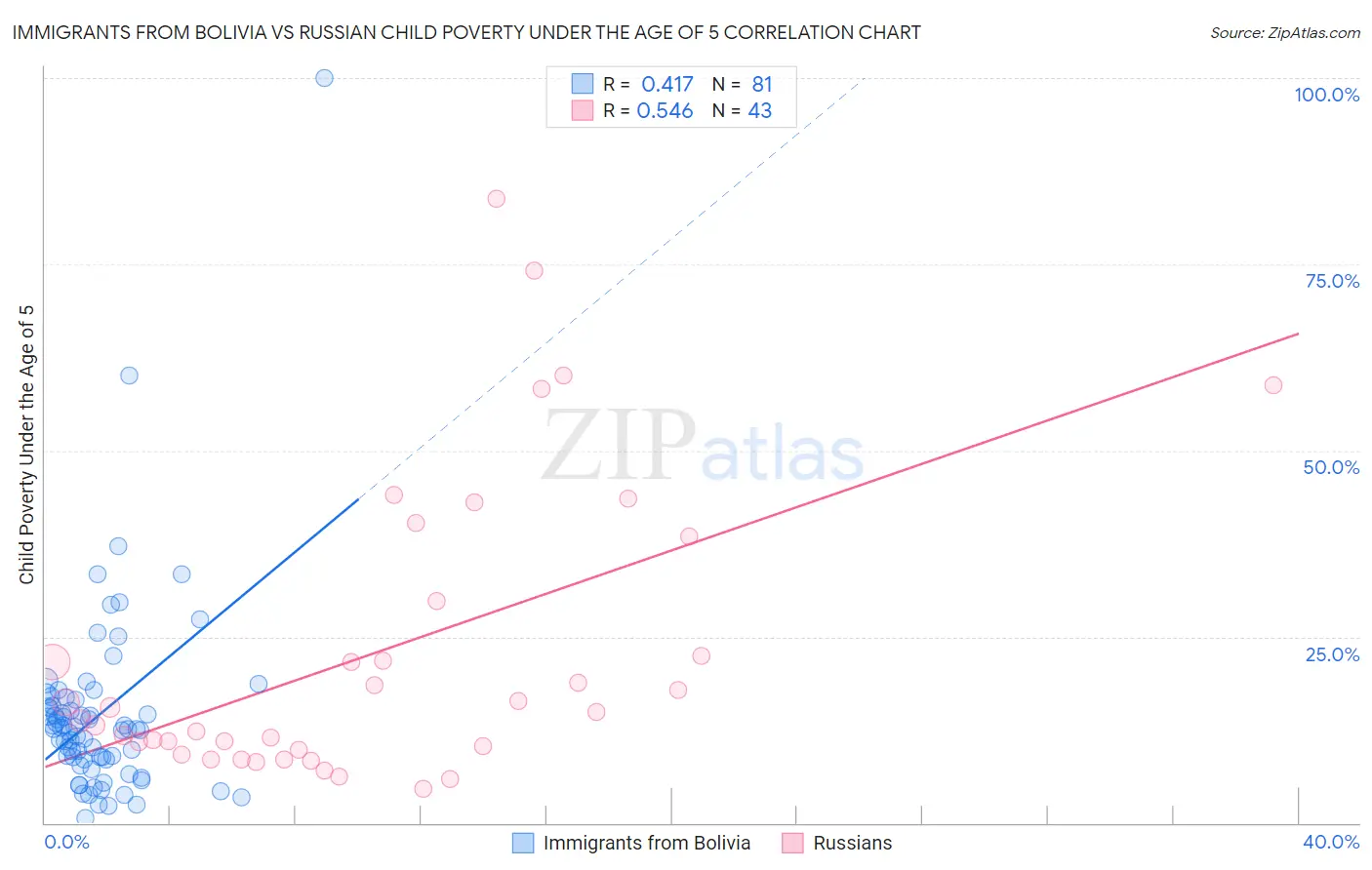 Immigrants from Bolivia vs Russian Child Poverty Under the Age of 5