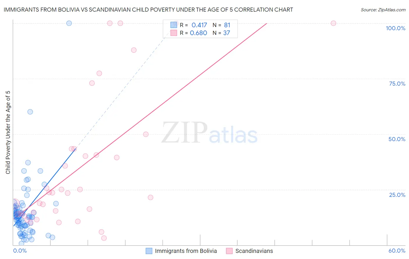 Immigrants from Bolivia vs Scandinavian Child Poverty Under the Age of 5
