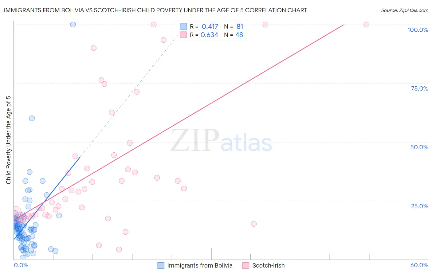 Immigrants from Bolivia vs Scotch-Irish Child Poverty Under the Age of 5