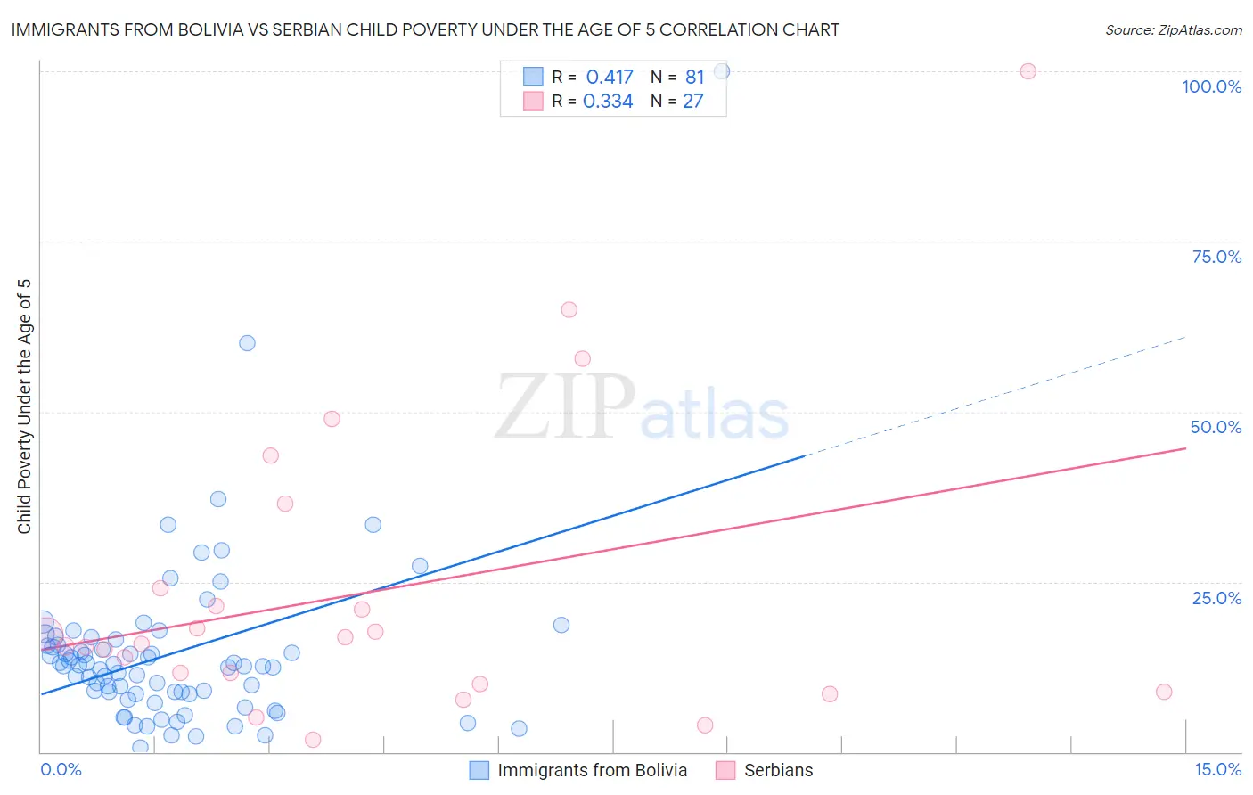 Immigrants from Bolivia vs Serbian Child Poverty Under the Age of 5