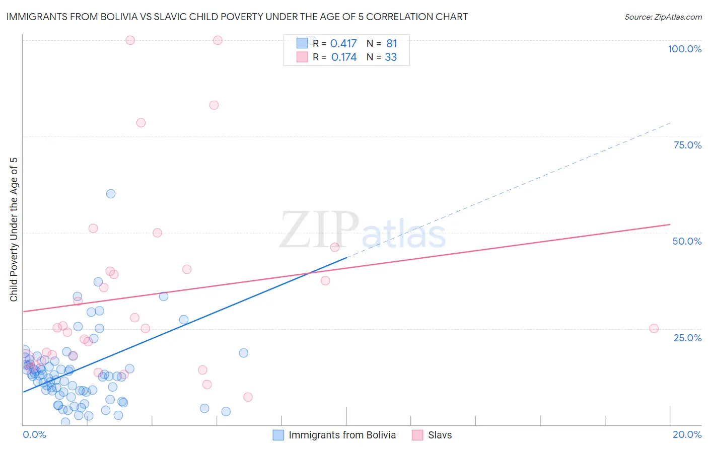 Immigrants from Bolivia vs Slavic Child Poverty Under the Age of 5