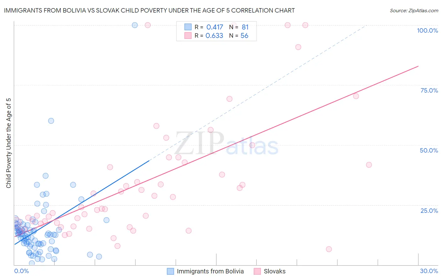 Immigrants from Bolivia vs Slovak Child Poverty Under the Age of 5