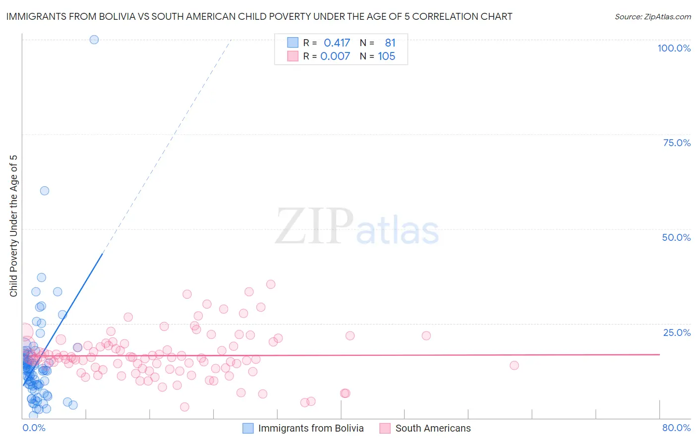 Immigrants from Bolivia vs South American Child Poverty Under the Age of 5