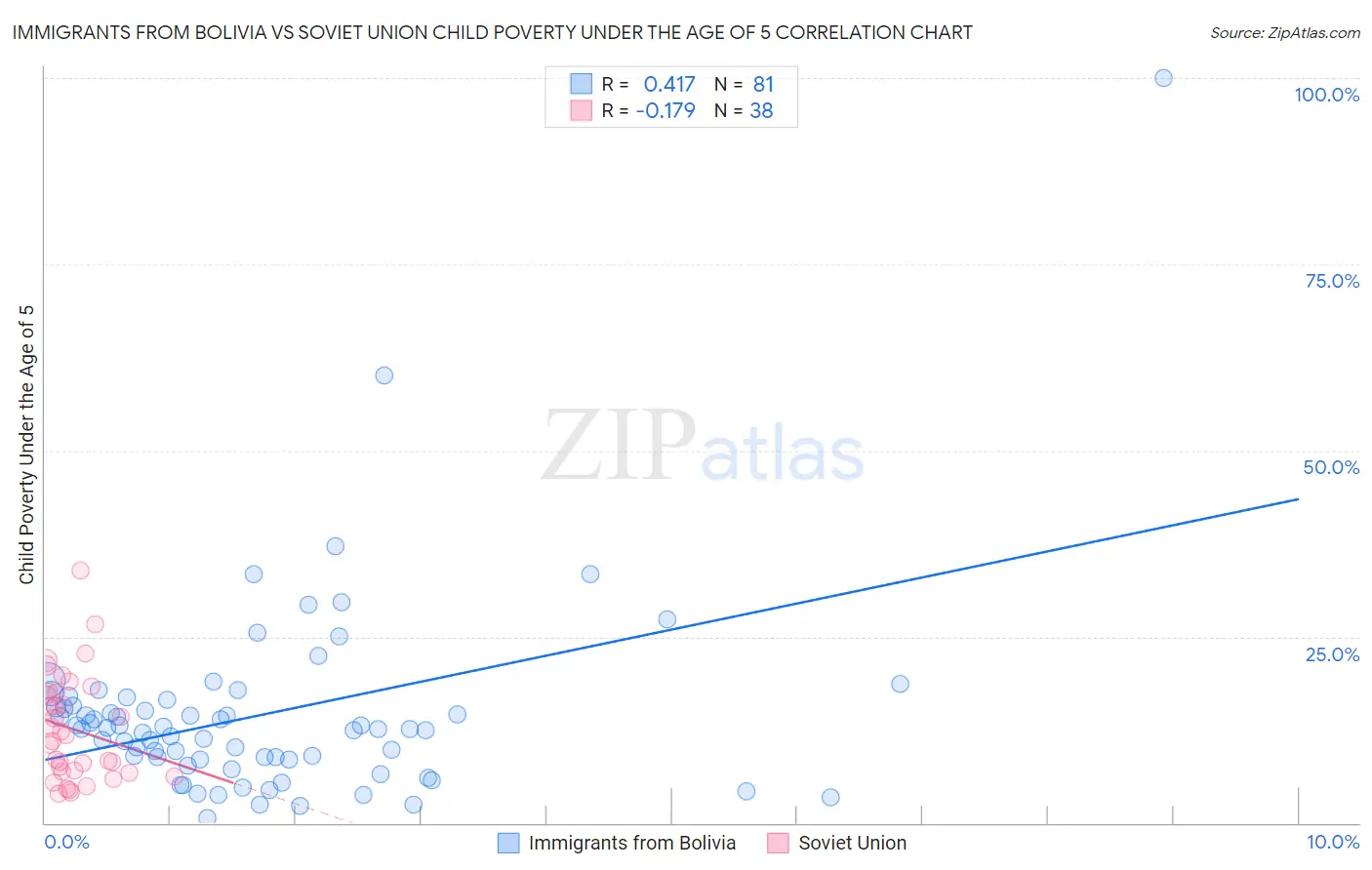 Immigrants from Bolivia vs Soviet Union Child Poverty Under the Age of 5