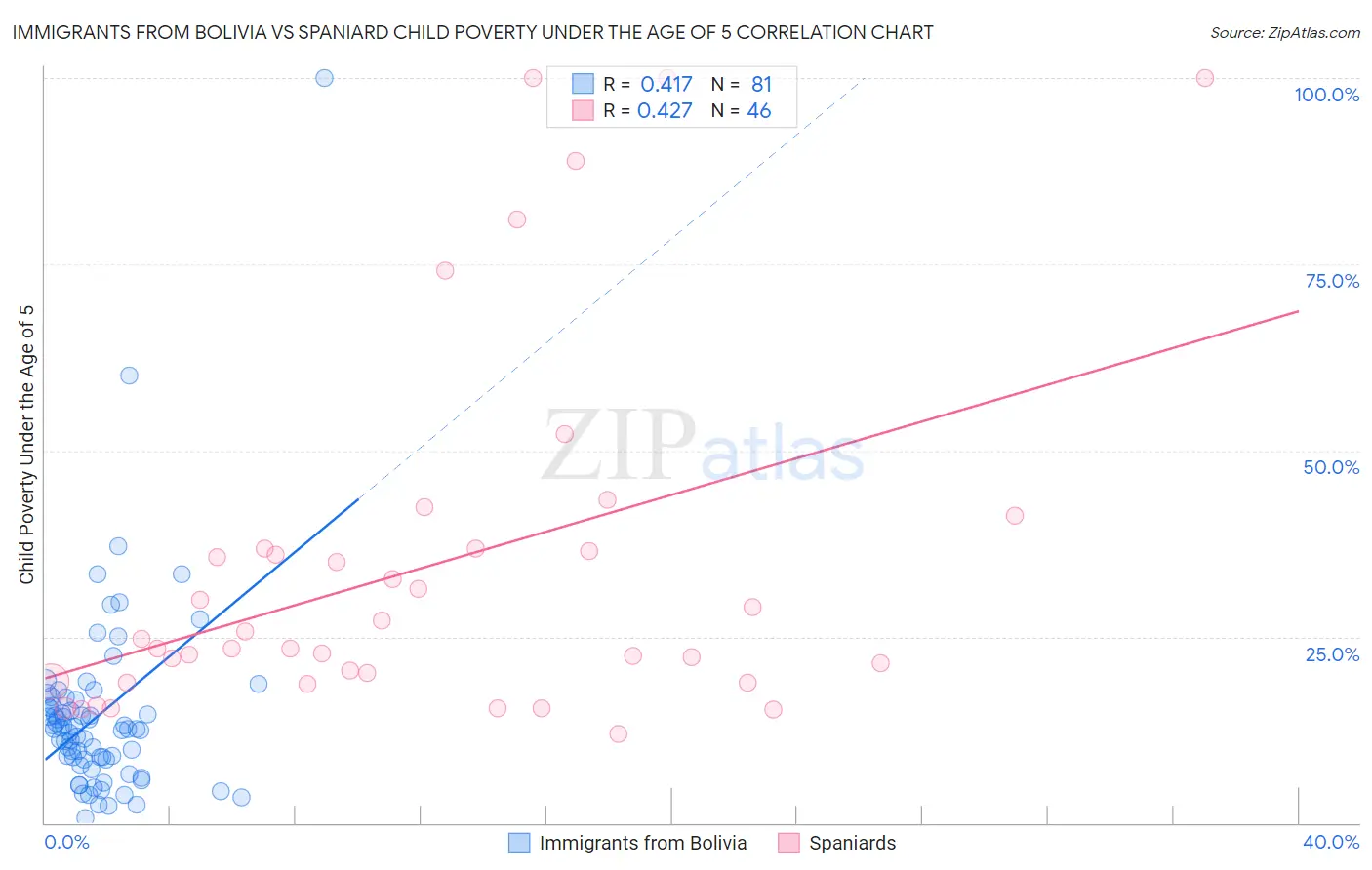 Immigrants from Bolivia vs Spaniard Child Poverty Under the Age of 5