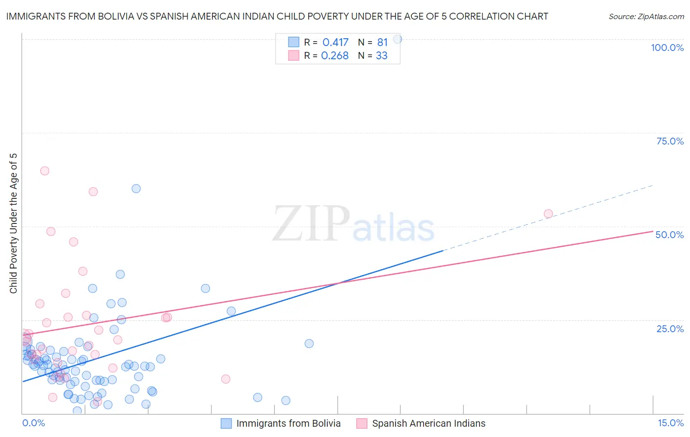 Immigrants from Bolivia vs Spanish American Indian Child Poverty Under the Age of 5