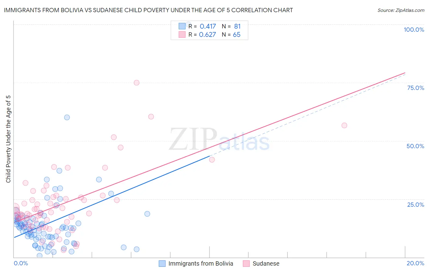 Immigrants from Bolivia vs Sudanese Child Poverty Under the Age of 5