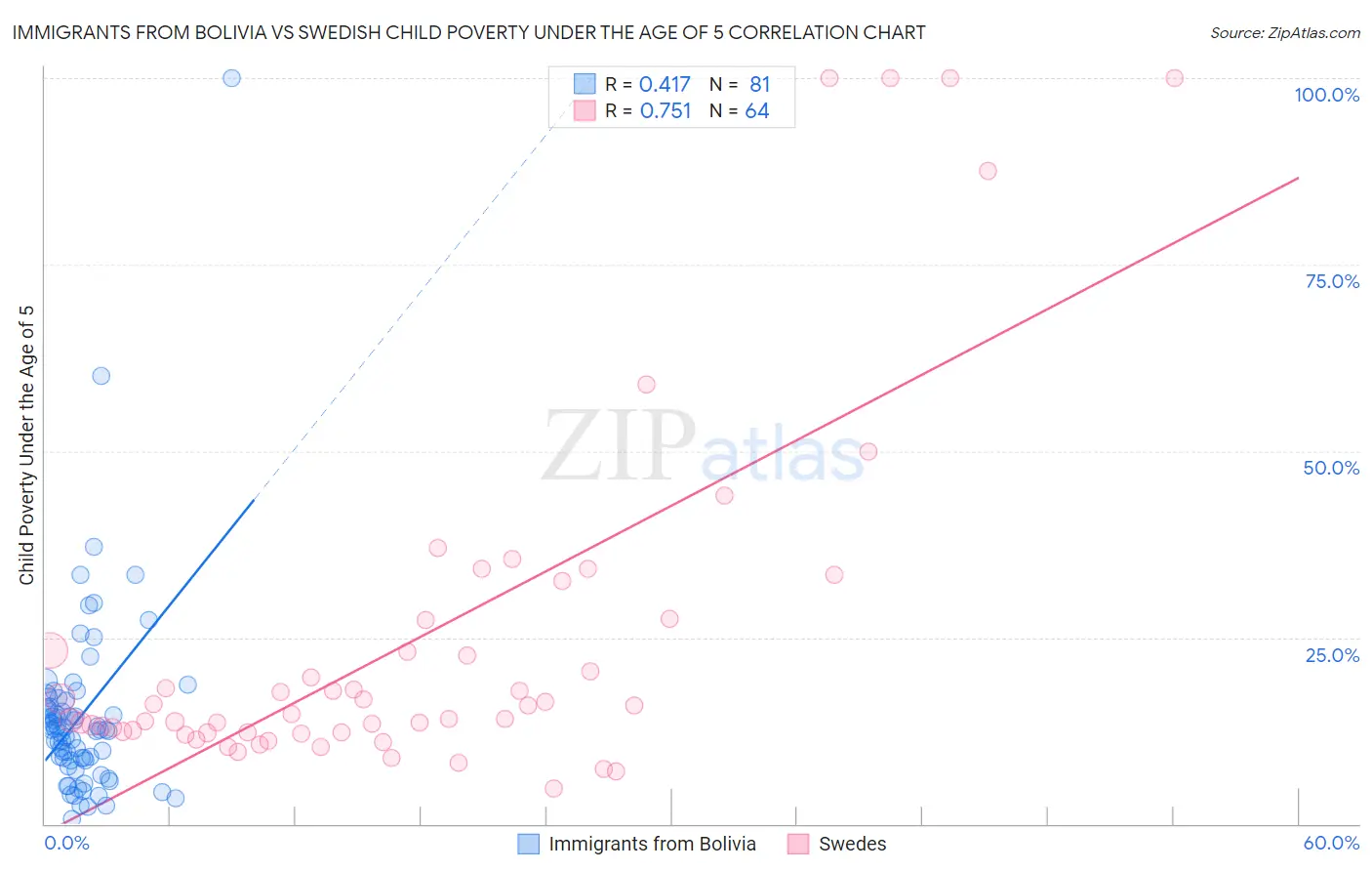 Immigrants from Bolivia vs Swedish Child Poverty Under the Age of 5