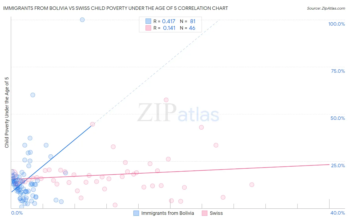 Immigrants from Bolivia vs Swiss Child Poverty Under the Age of 5