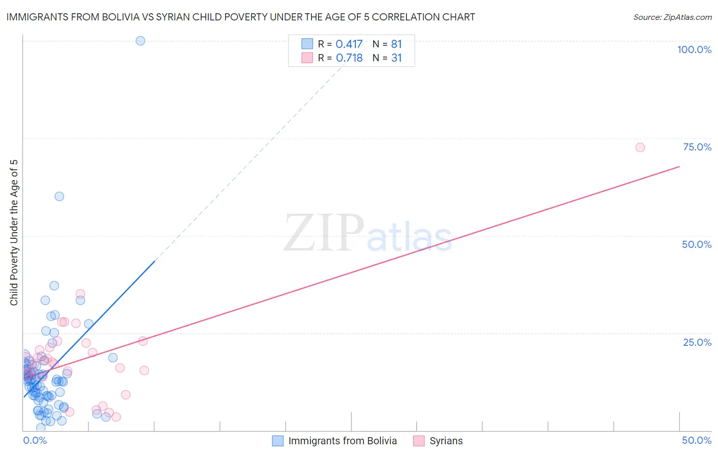 Immigrants from Bolivia vs Syrian Child Poverty Under the Age of 5