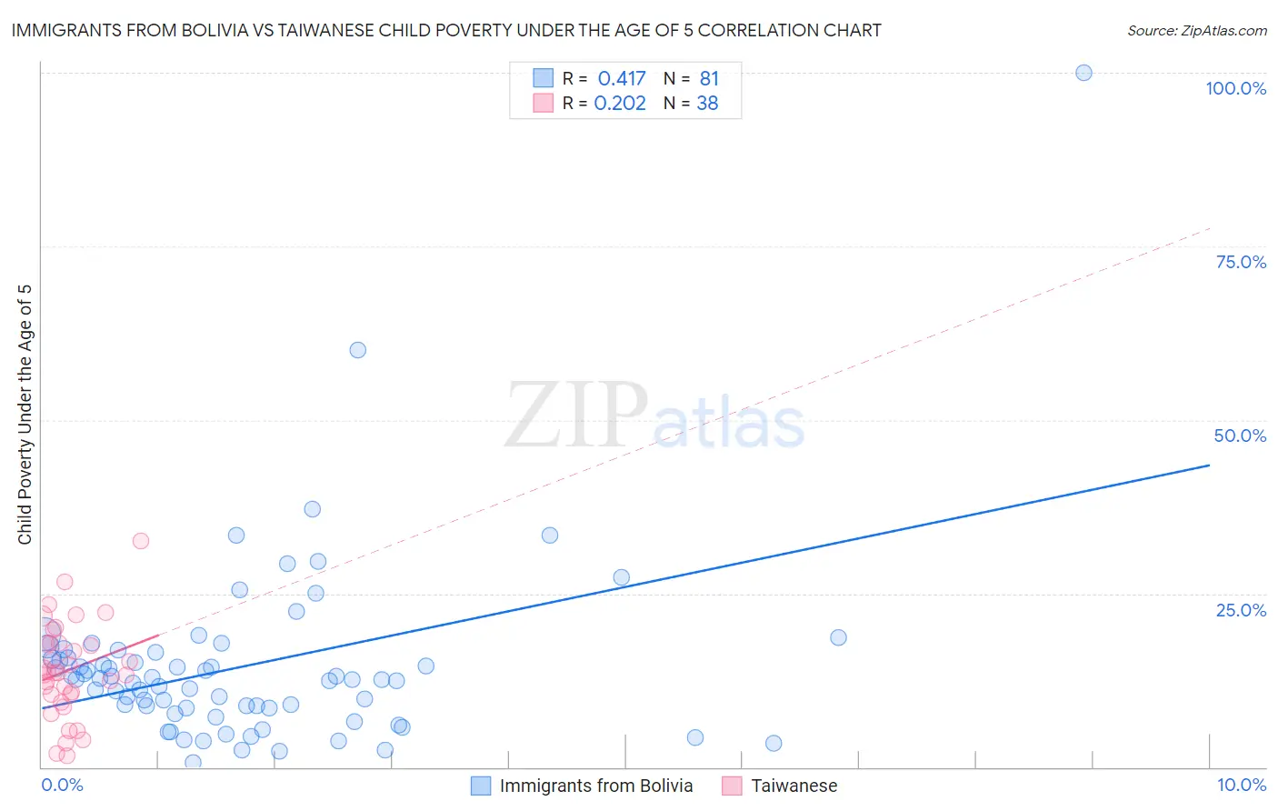 Immigrants from Bolivia vs Taiwanese Child Poverty Under the Age of 5