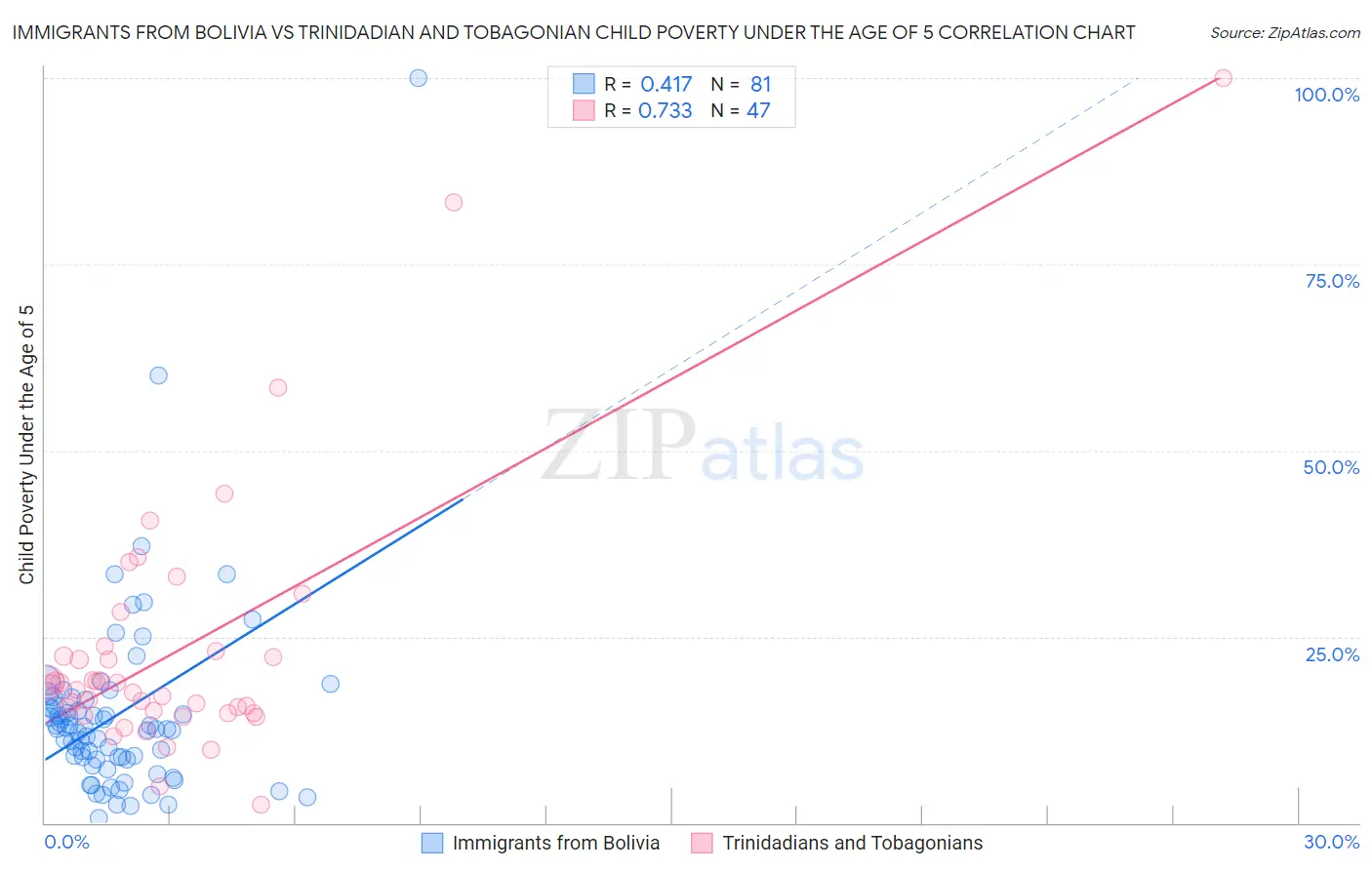 Immigrants from Bolivia vs Trinidadian and Tobagonian Child Poverty Under the Age of 5