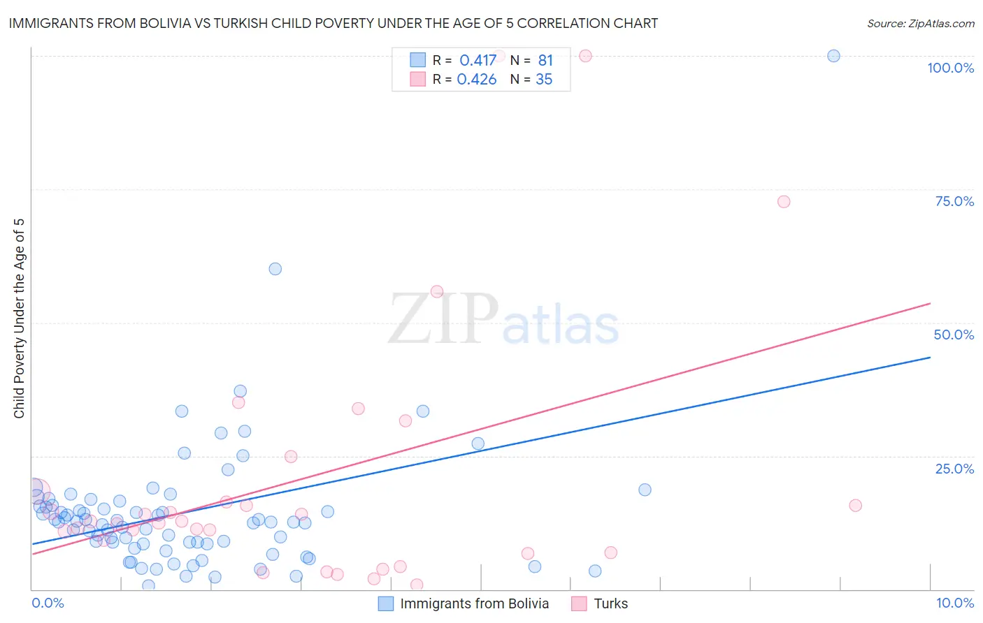 Immigrants from Bolivia vs Turkish Child Poverty Under the Age of 5
