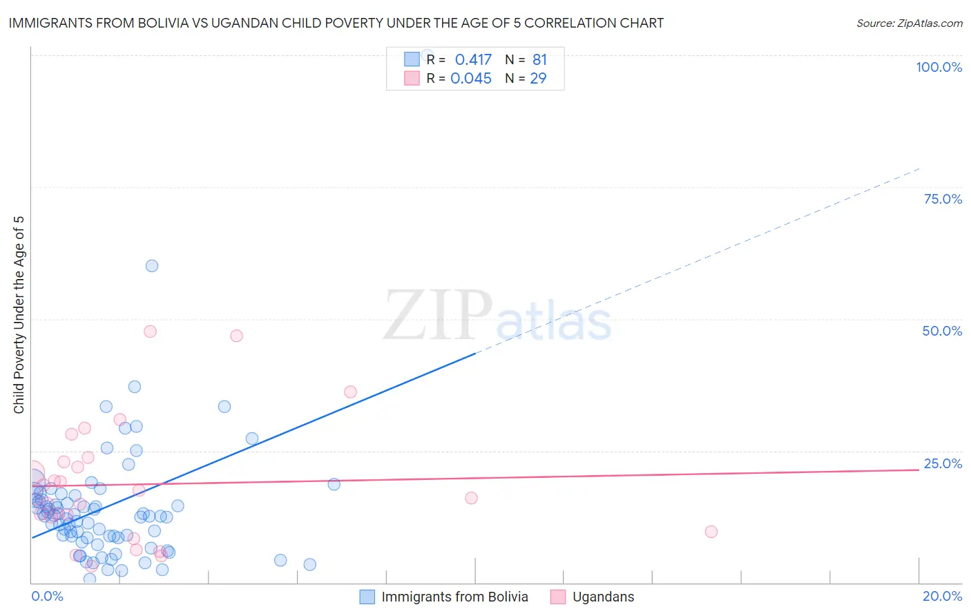 Immigrants from Bolivia vs Ugandan Child Poverty Under the Age of 5