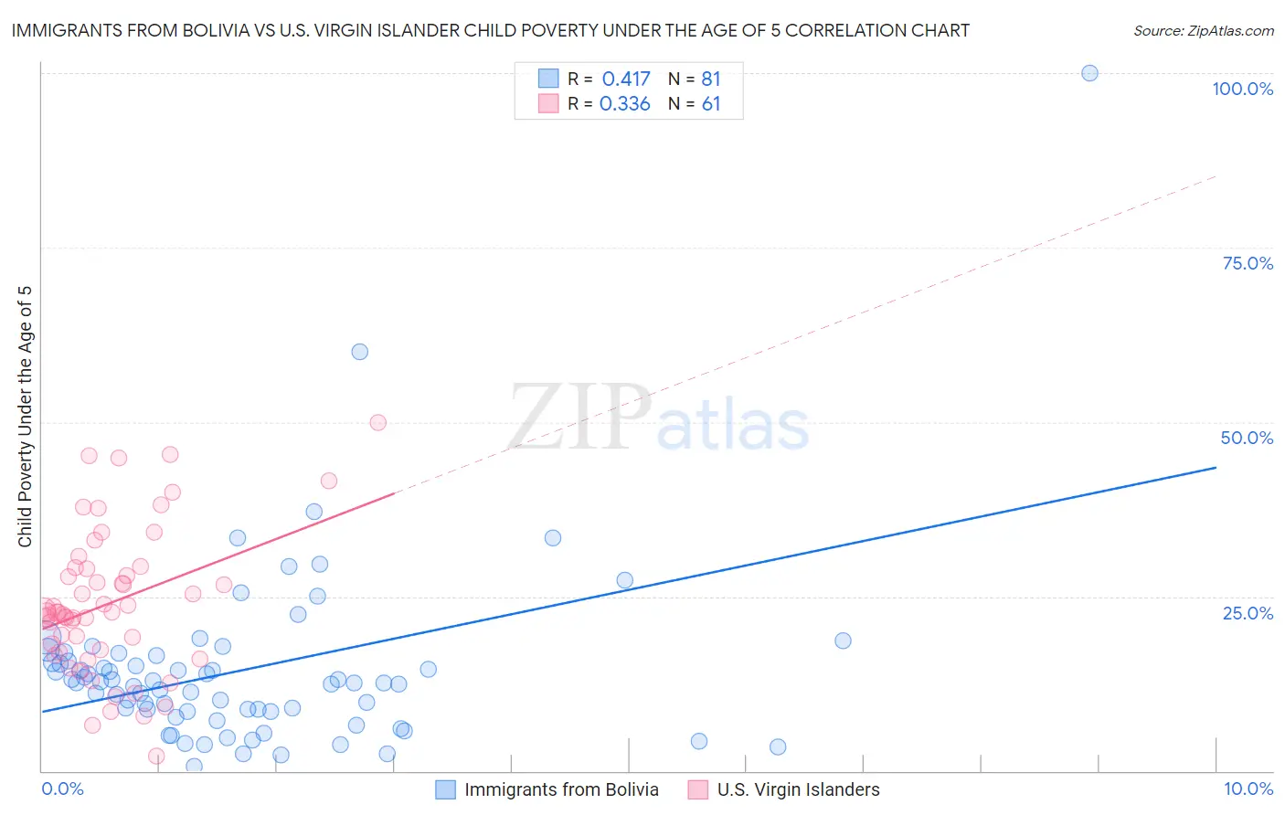 Immigrants from Bolivia vs U.S. Virgin Islander Child Poverty Under the Age of 5