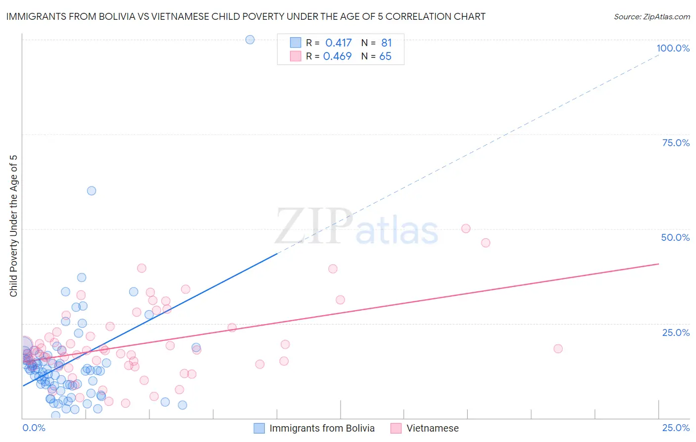 Immigrants from Bolivia vs Vietnamese Child Poverty Under the Age of 5