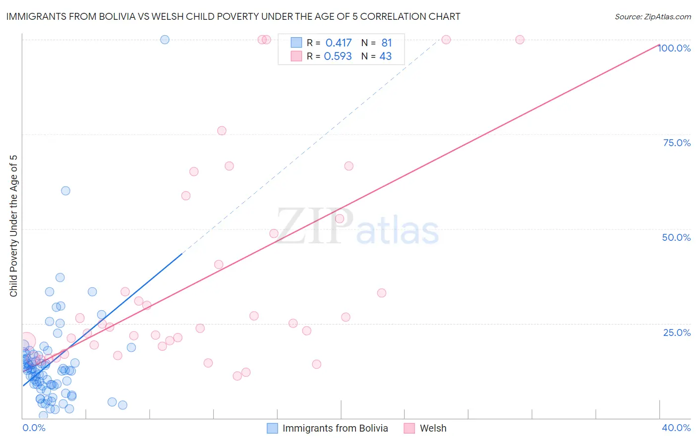 Immigrants from Bolivia vs Welsh Child Poverty Under the Age of 5