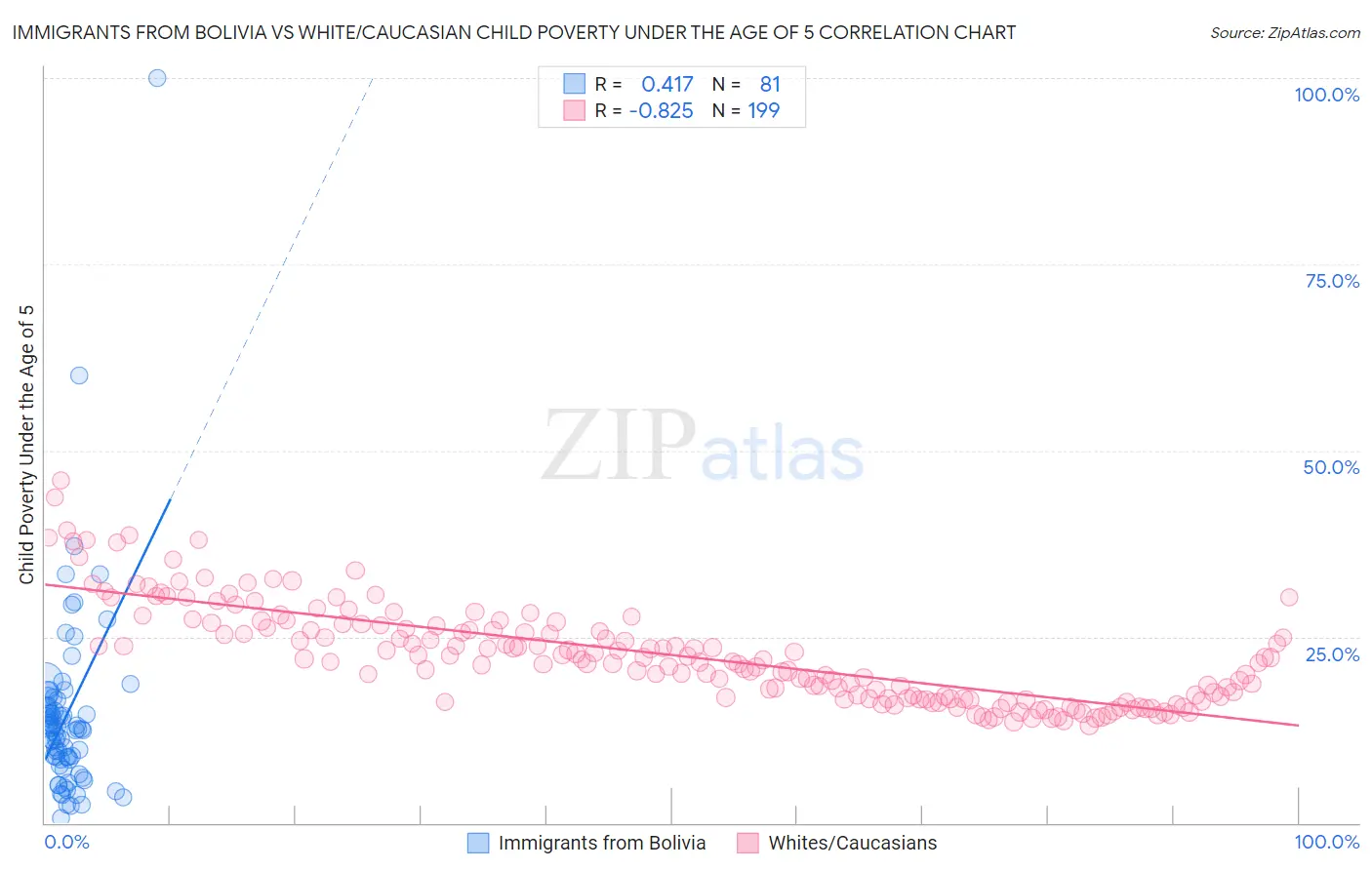 Immigrants from Bolivia vs White/Caucasian Child Poverty Under the Age of 5