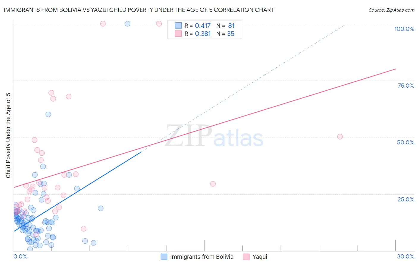 Immigrants from Bolivia vs Yaqui Child Poverty Under the Age of 5