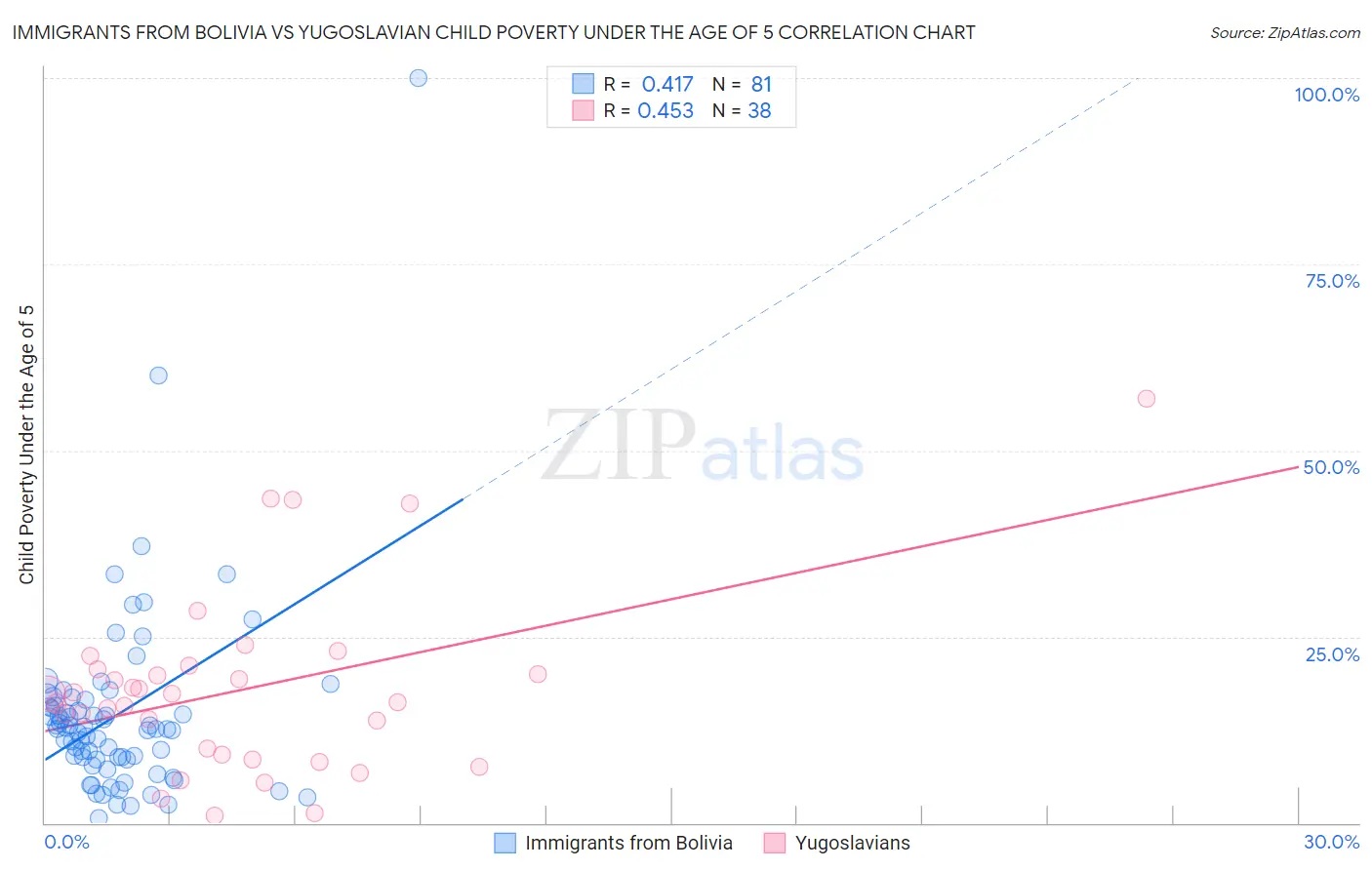 Immigrants from Bolivia vs Yugoslavian Child Poverty Under the Age of 5