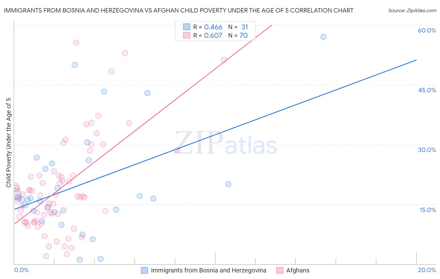Immigrants from Bosnia and Herzegovina vs Afghan Child Poverty Under the Age of 5