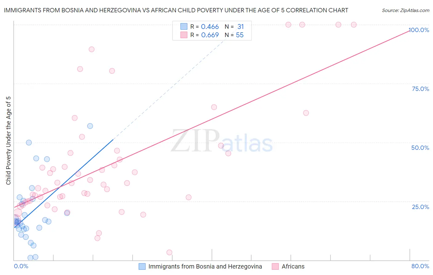 Immigrants from Bosnia and Herzegovina vs African Child Poverty Under the Age of 5